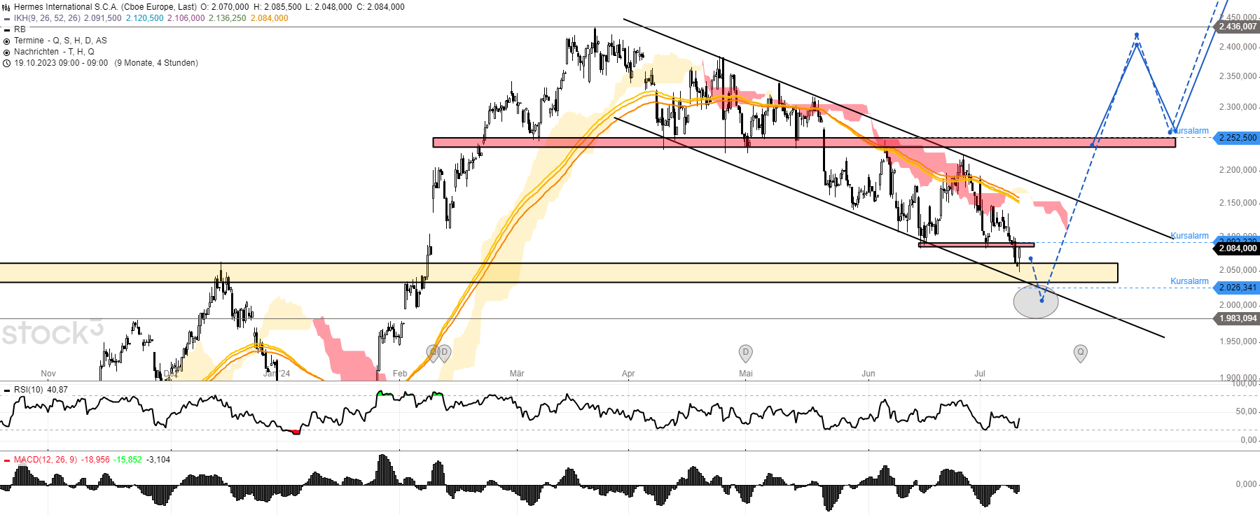 Hermes H4 Chart